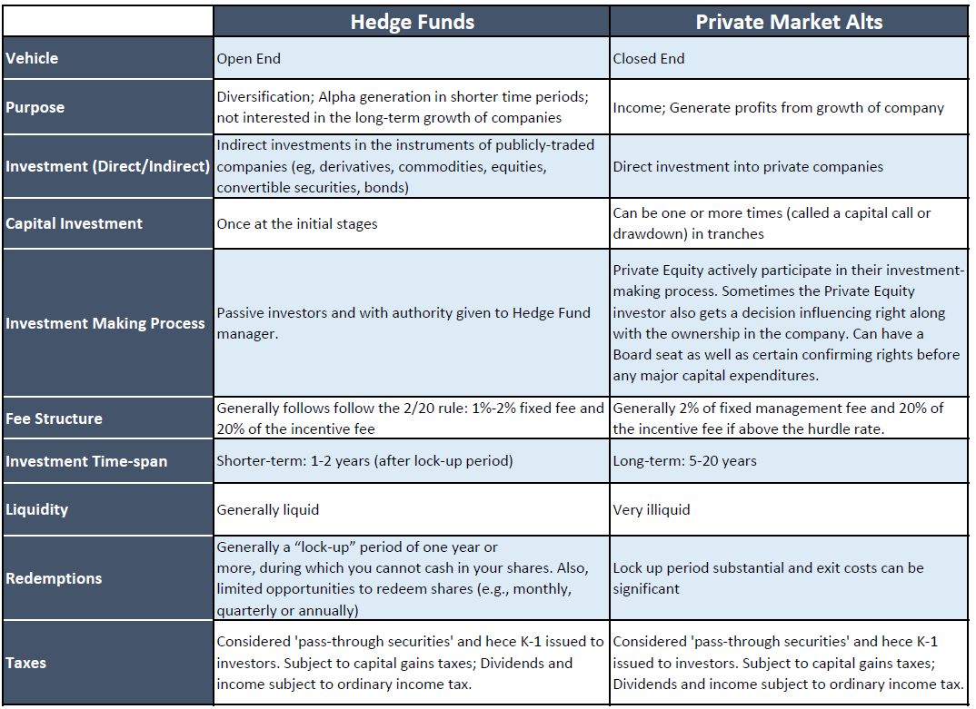 Hedge Funds v Private Market Alternatives